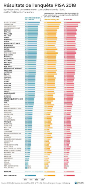 PISA ranking: analysis of the latest results, next edition soon