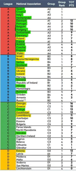 Euro 2024 play-offs ;: the already known posters!” /></p>
<p>General ranking of the Nations League 2022-2023 © UEFA/L'Internaute </p>
<p>The teams highlighted in green are directly qualified for Euro 2024. Those highlighted in yellow will play in the play-offs. The other nations are eliminated. There are only two League A teams not directly qualified for the Euro: Poland and Croatia or Wales. The two remaining places in lane A were therefore taken up. attributed to a fifth team in League B, and the best team in League D (Estonia), which has no play-off path, being the weakest league. </p>
<h2>The list of Euro 2024 play-off matches</h2>
<p><strong>Path A:</strong></p>
<p>The League A path consists of the two League A teams not directly qualified (Poland and Croatia or Wales), Estonia (best group winner of the League D), and one of the second in League B drawn. draw (Finland, Ukraine or Iceland).</p>
<ul>
<li>Poland/Croatia – Estonia</li>
<li>Wales/Poland – Finland/Ukraine/Iceland</li>
</ul >
<p>Croatia being ahead of Poland in the Nations League standings, and Wales behind, these semi-finals will be different depending on the team that qualifies directly. </p>
<p><strong>Path B:</strong></p>
<p>The League B path consists of two Nations League B group winners (Israel and Bosnia and Herzegovina) and two of the three non-qualifiers from League B according to a draw (Finland, Ukraine, Iceland).</p>
<ul>
<li>Israel – Ukraine/Iceland</li>
<li>Bosnia-Herzegovina – Finland/Ukraine</li>
</ul>
<p><strong>Path C: </strong></p>
<p>League C path is made up of three group winners in Nations League C (Gé orgy, Greece and Kazakhstan) and the best second: Luxembourg. We already know with certainty the semi-finals of the play-offs of route C.</p>
<ul>
<li>Georgia – Luxembourg</li>
<li>Greece – Kazakhstan</li>
</ul>
<h2 >Euro 2024 play-off match dates</h2>
<p>The semi-finals will take place on March 21, 2024. The finals will take place on March 21, 2024. just five days later, March 26, 2024.</p>
<!-- adman_adcode_after --><script async src=