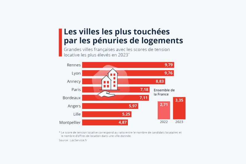 Here are the 8 cities in France where rental tension is the highest