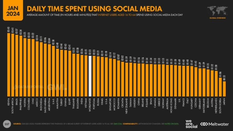 How much time do we spend each day on social networks ? (not that much after all)
