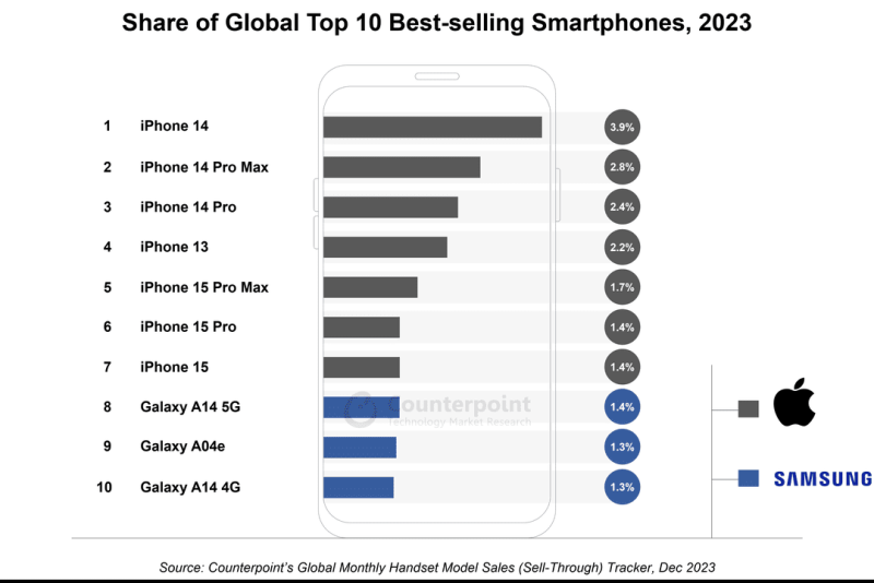Apple: 7 of the 10 best-selling smartphones in 2023 were iPhones