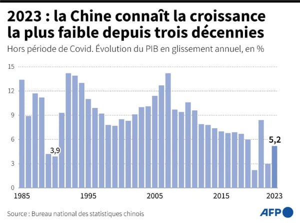 Beijing forecasts 5% growth in 2024, one of the weakest in decades