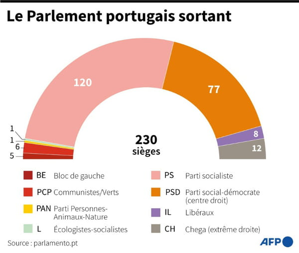 Start of elections in Portugal, which can swing to the right