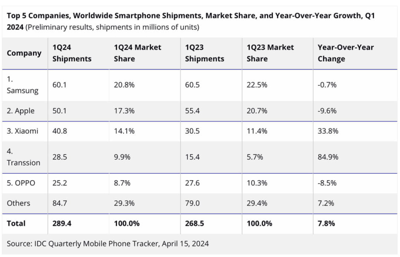 Smartphone sales: Samsung becomes world number 1 again