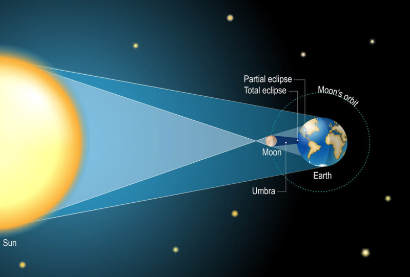 Solar eclipse 2024: where, when and how to observe it ?