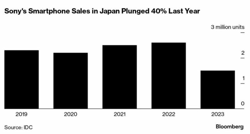 Sony smartphones will soon be history because of... Google