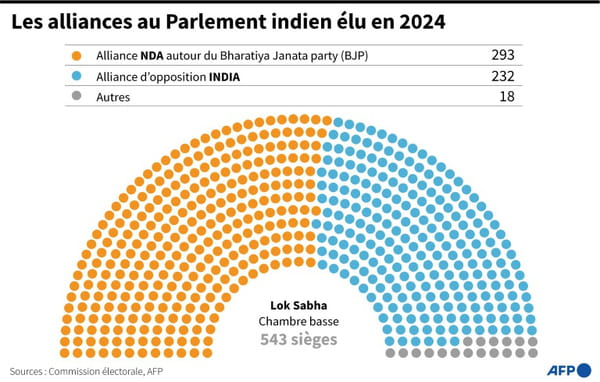 India: without an absolute majority, Modi finds an agreement for a government coalition
