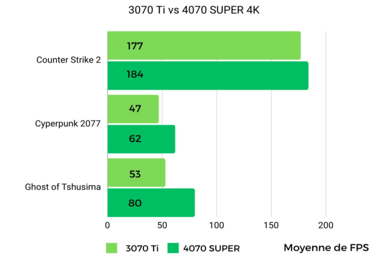 NVIDIA graphics cards: I upgraded from a 3070 Ti to a 4070 SUPER, and here are my conclusions