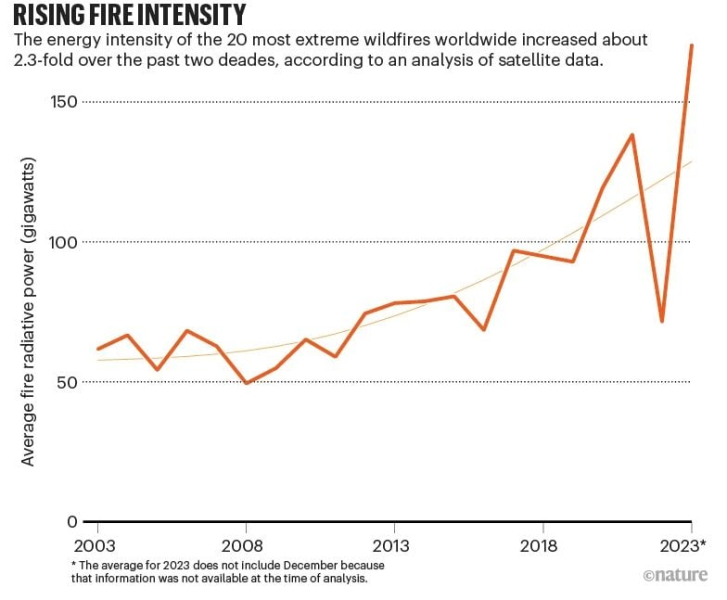 Extreme fires: how global warming has made them double in 20 years