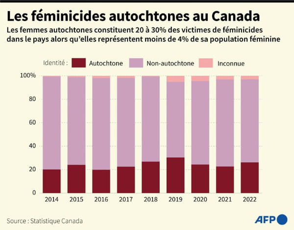 “Treated like waste”: indigenous feminicides, a hidden tragedy in Canada