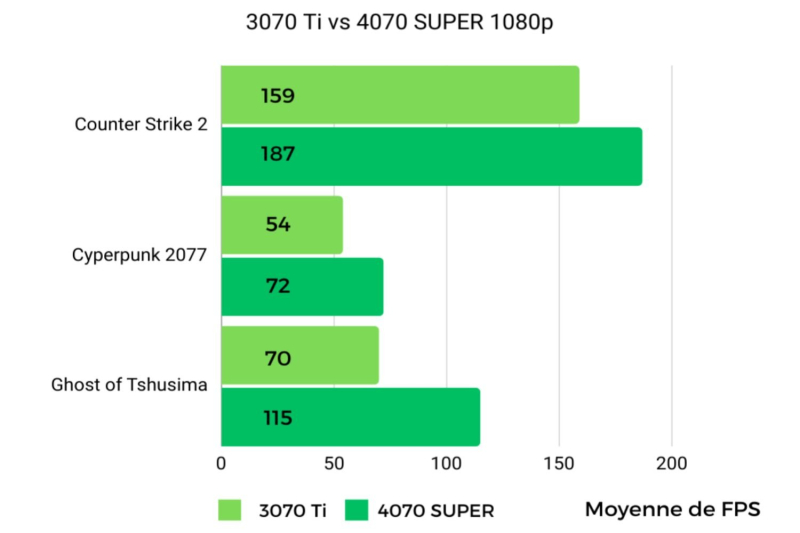 NVIDIA graphics cards: I upgraded from a 3070 Ti to a 4070 SUPER, and here are my conclusions