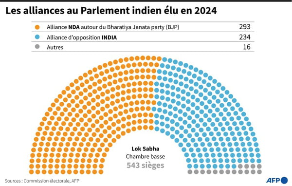 India: Modi calls for "consensus" at the opening of the new Parliament