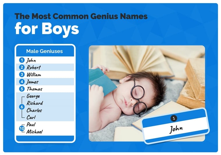 According to science, these first names are those of the most intelligent people