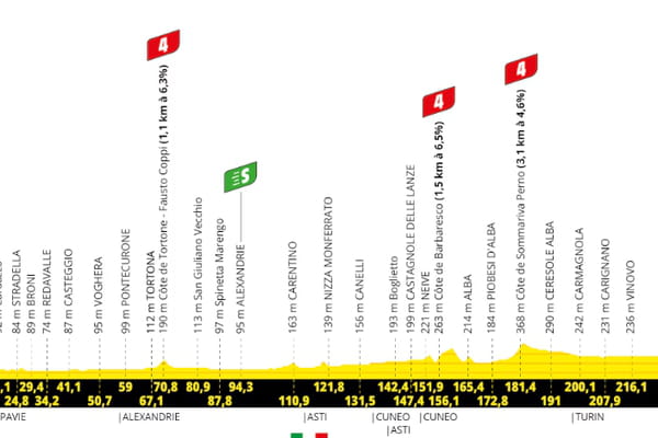 DIRECT. Tour de France 2024: a very long 3rd stage and a real opportunity for sprinters