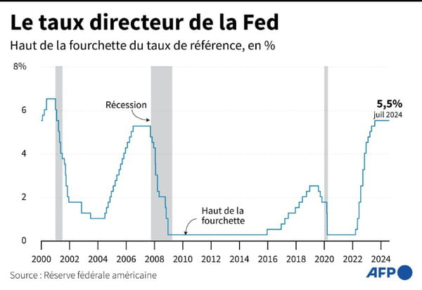 USA: Fed considers rate cut in September, before unemployment rises