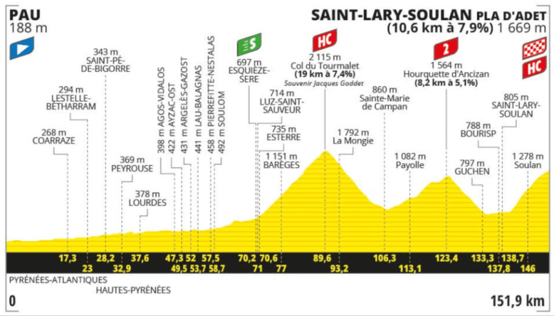 DIRECT. Tour de France 2024: Tourmalet and Pla d’Adet, a Dantesque 14th stage live