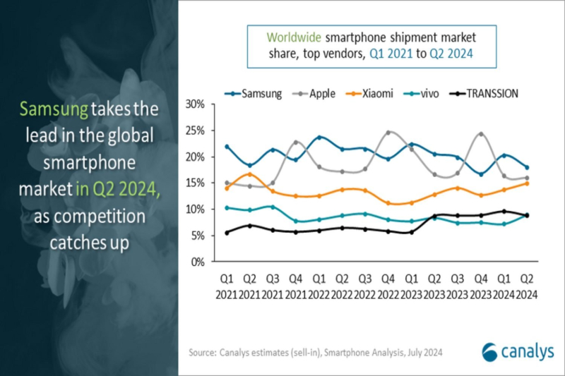 Samsung VS Apple, who sells more smartphones right now ?