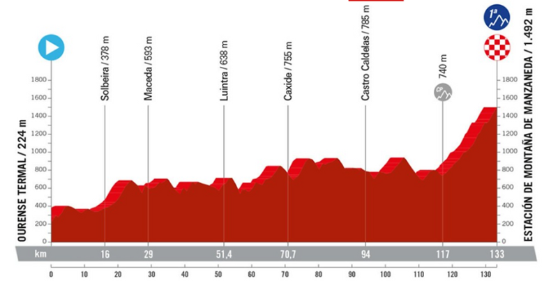 Vuelta 2024: detailed route, participants, favorites.. Information