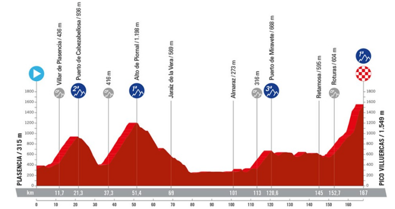 Vuelta 2024: detailed route, participants, favorites... The news