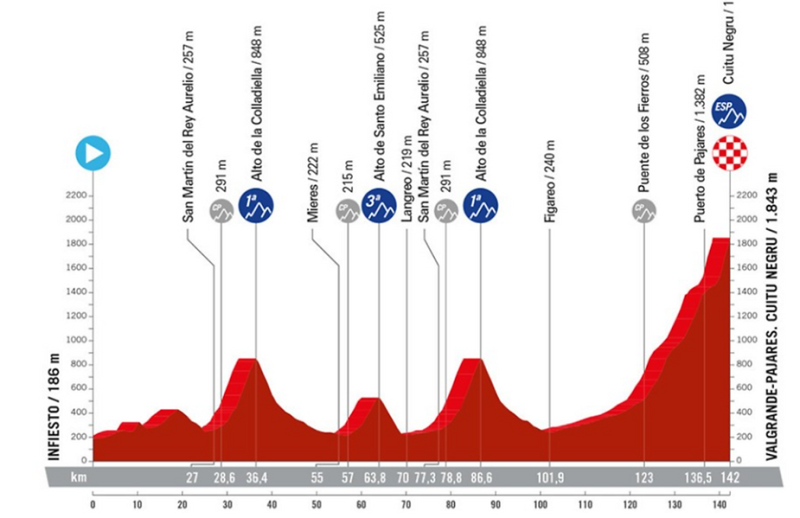 Vuelta 2024: Result of the 3rd stage and general classification