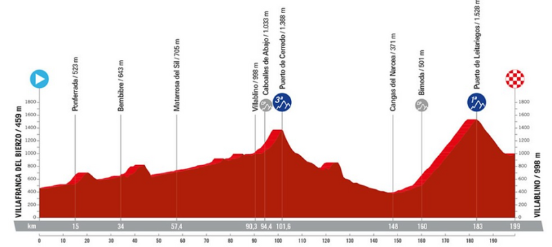 Vuelta 2024: results of the 2nd stage and general classification