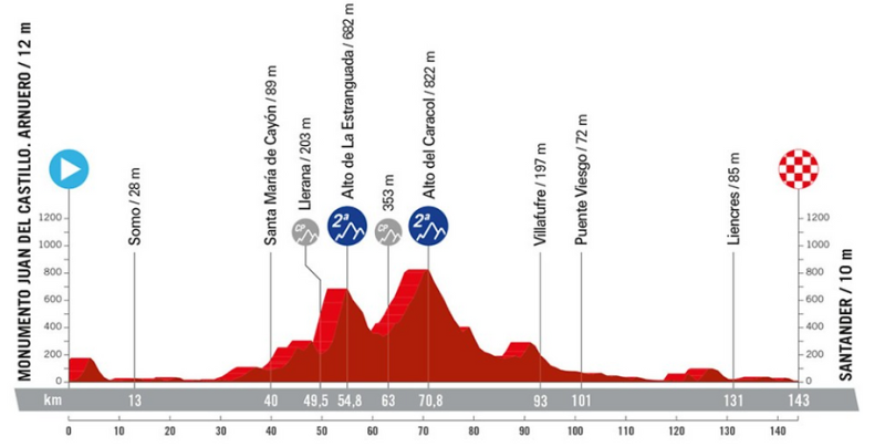 Vuelta 2024: Result of the 3rd stage and general classification