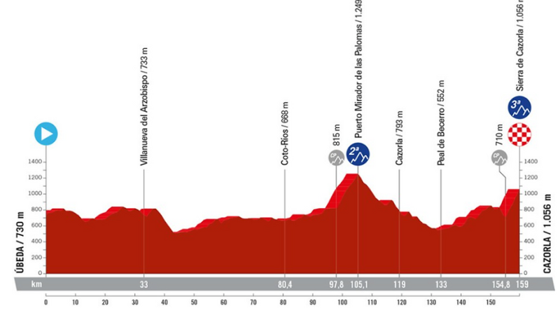 Vuelta 2024: detailed route, participants, favorites.. Information