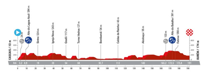 Vuelta 2024: detailed route, participants, favorites.. Information