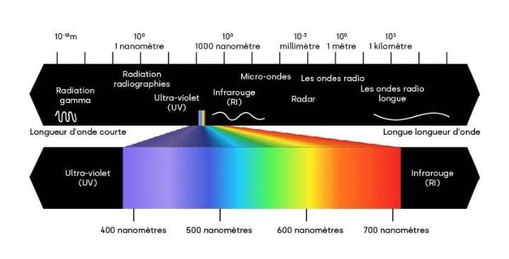 Radiation and perception: what is light ?