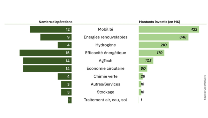 Cleantech, one of the spearheads of the French start-up ecosystem