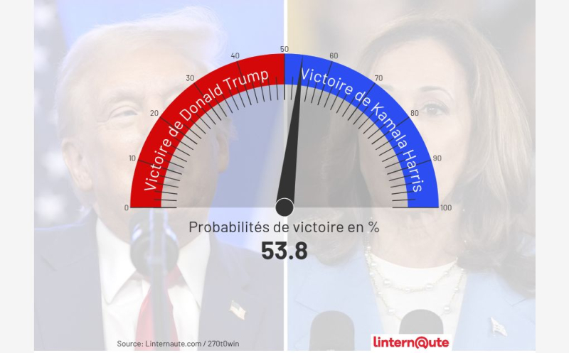 US Presidential Election: Polls, News and Trends on Results That Look Historic