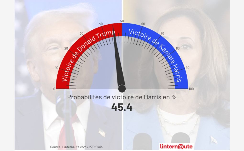 US Election 2024: Polls, Trends in Favor of Trump... Towards a Very Tight Result