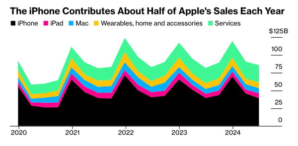 iPhone 16: Apple&#39;s smartphone sells better than expected, but not thanks to AI