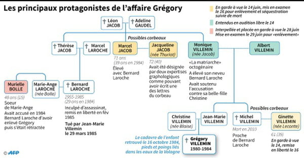 Gregory case: who is the culprit ? The protagonists and the summary of the case