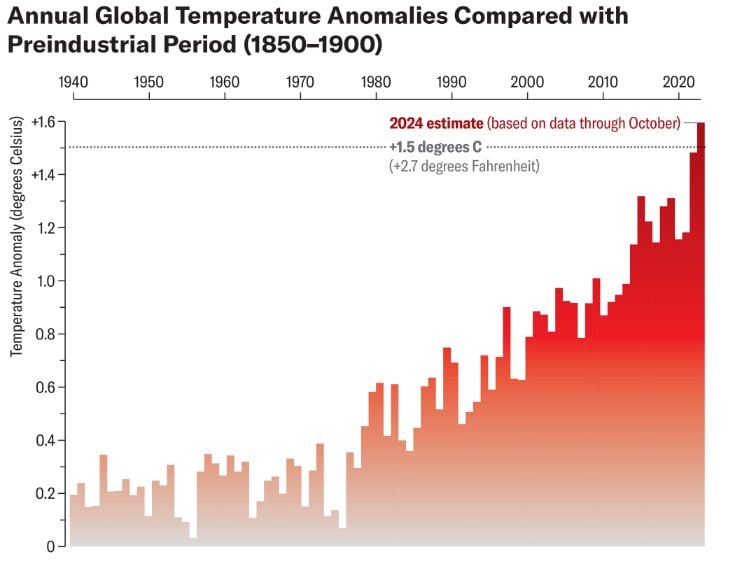 Global warming: Earth crosses historic milestone of +1.5°C this year