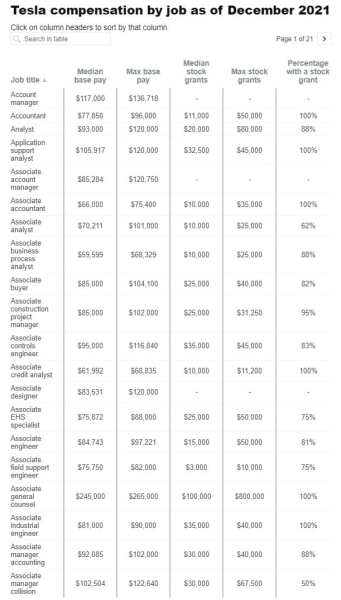 Tesla: How much does Elon Musk really pay his teams ? (and it&#39;s really not glorious)