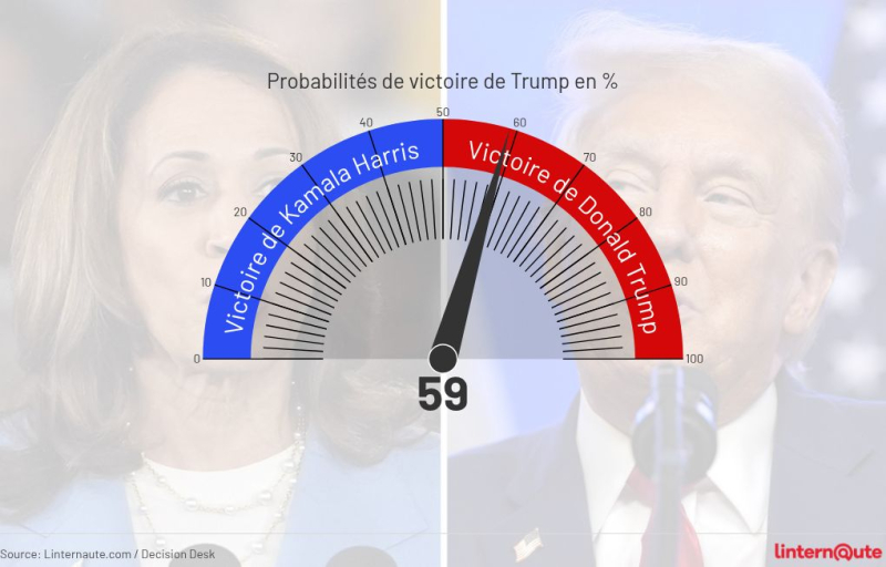 US Election Result, Live: 59% for Trump against Harris, "Chances of Winning" Become Clearer