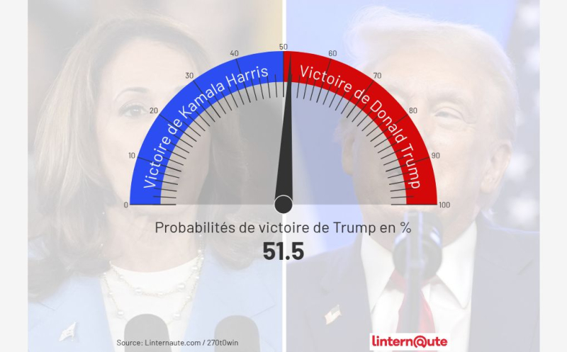 US Election 2024: Latest polls give a trend on the results