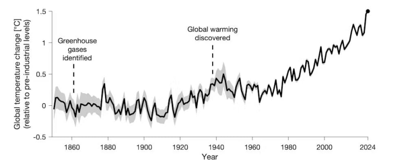 Global warming shatters records and worries scientists