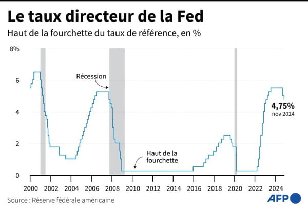 USA: Fed lowers rates again, the day after Trump&#39;s election