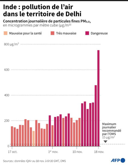 India: New peak in air pollution and schools closed in New Delhi