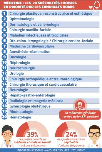 Medical studies: drop in the number of interns, first choice for cosmetic surgery… 2025, a year apart ?