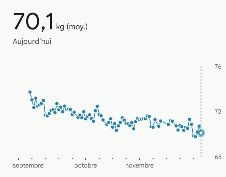 How I Lost 10 Kg in Just a Few Months Using My Pixel Watch 3