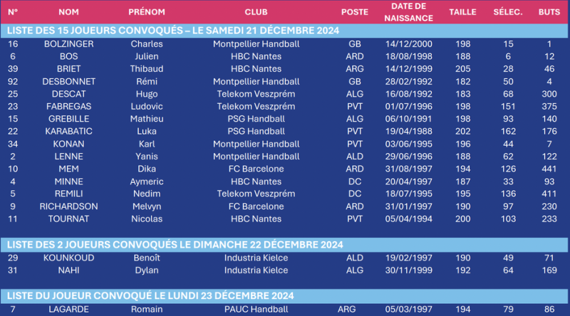 Handball World Cup: Four MHB players called by Guillaume Gille for the preparation camp but none from Usam