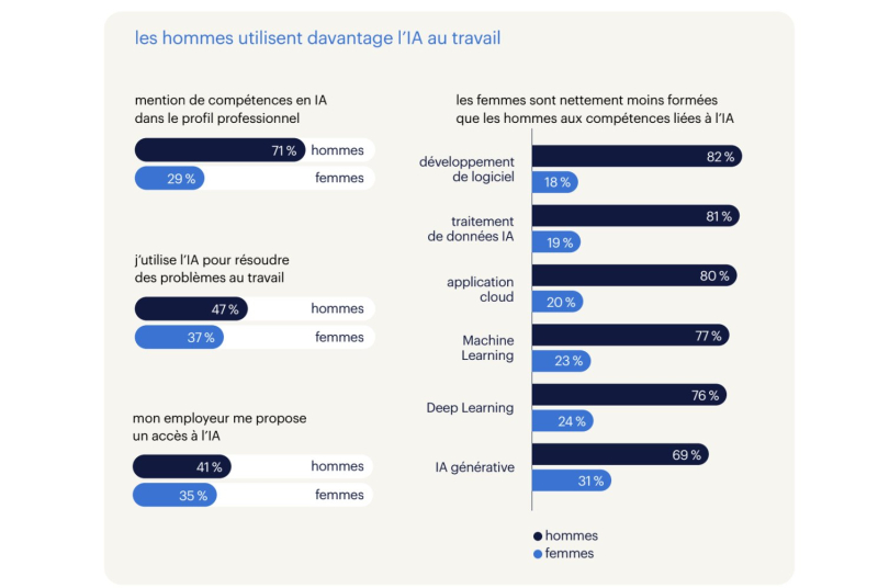 Genre, âge, handicap… L’IA renforce-t-elle les inégalités au travail ?