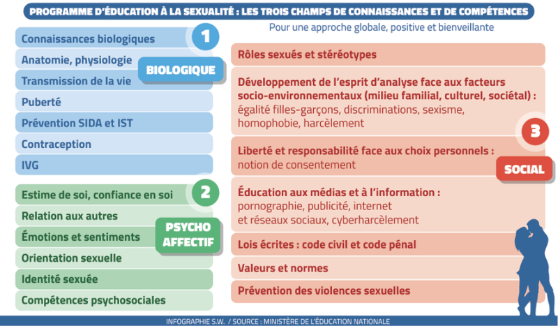 DOSSIER. Education à la vie affective, relationnelle et sexuelle : Moins de 15 % des élèves bénéficient de ces cours pourtant obligatoires