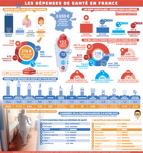 INFOGRAPHIC/3659 euros per year and per inhabitant: where are health expenditures in France?