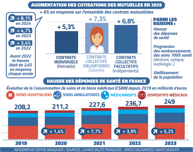 Health insurance will increase in 2025: the ins and outs of this 6% increase for next year