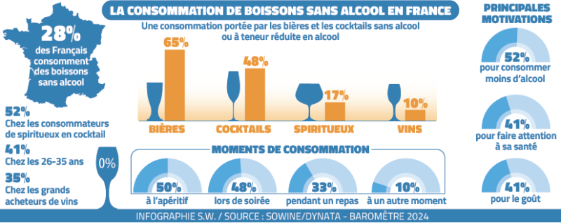 The big boom in non-alcoholic drinks in Béziers: when the degrees drop, sales take off