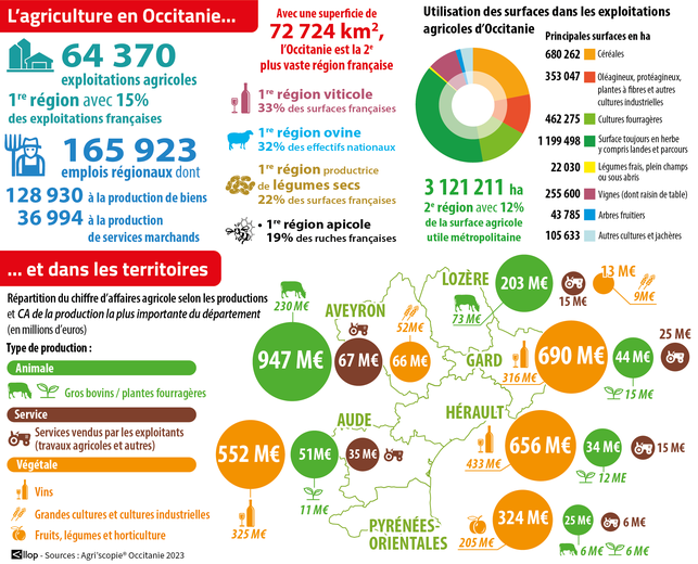 The major challenges of French agriculture at the heart of the debates at the Midi Libre editorial office